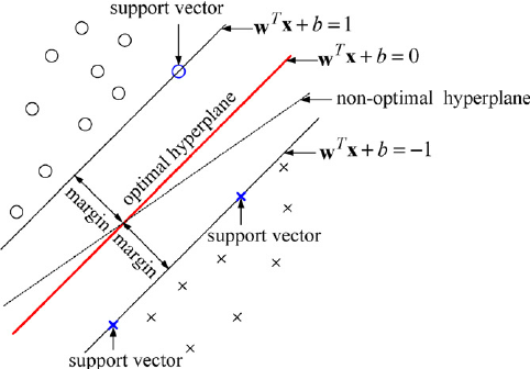 support vector machines andrew ng