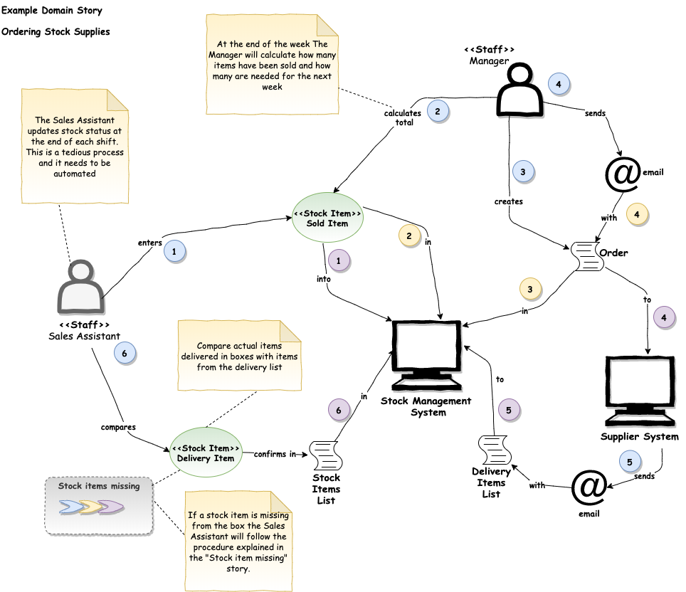 Example Of A Domain Story Authors Antonio Banjan Darko Kantic By Darko Kantic Domain Driven Stories Medium Example Of A Domain Story Authors Antonio Banjan Darko Kantic By Darko Kantic Domain Driven Stories Medium
