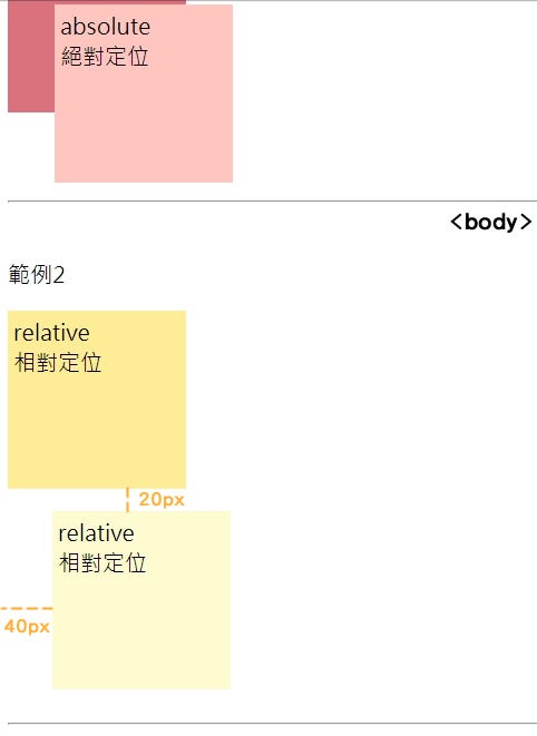 Css Positoin 定位方式 Position Static Positon 預設值 By Julia Chen 偽少女雜記 Medium