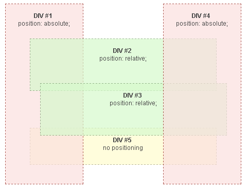 理解網頁元素的垂直排序規則以及善用CSS STACKING CONTEXT  by fin 