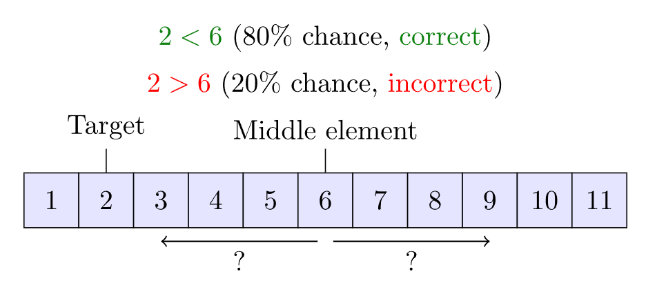 SDET: Easy Algorithms- Linear vs Binary search | by Kostiantyn Teltov ...