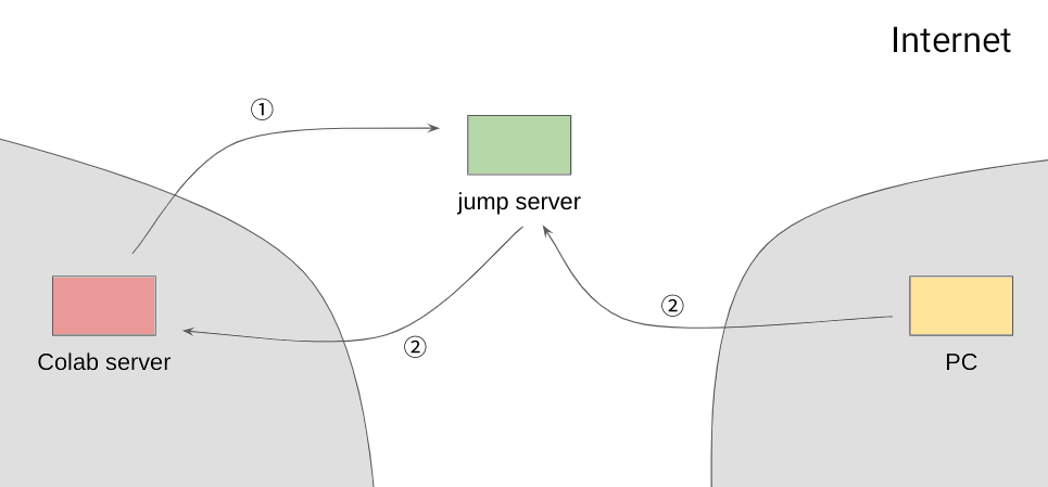 Connect To Google Colab Using Ssh By Ayaka Medium Connect To Google Colab Using Ssh By Ayaka Medium