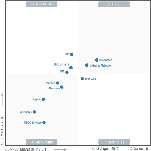 Gartner Magic Quadrant for Master Data Management (MDM) Solutions — 2017