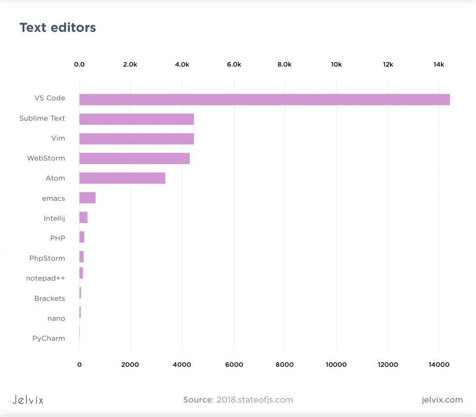 15 Best Javascript Ide Code Editors In Review By Sasha Andrieiev Javascript In Plain English 15 Best Javascript Ide Code Editors In Review By Sasha Andrieiev Javascript In Plain English