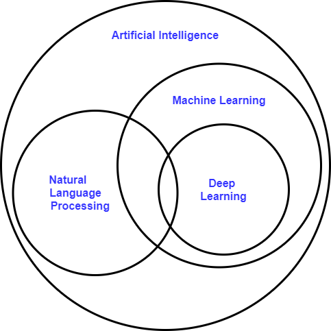 Introduction to NLP. Brief introduction to Natural Language… | by ...