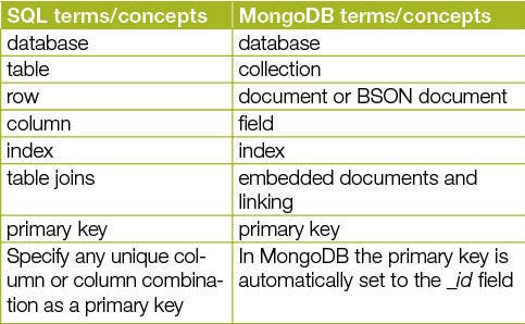 NoSQL & MongoDB. What? | by Thillainathan Arivaran | Medium