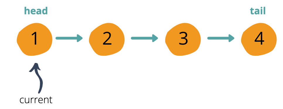 Reverse Reverse!... A Linked List?