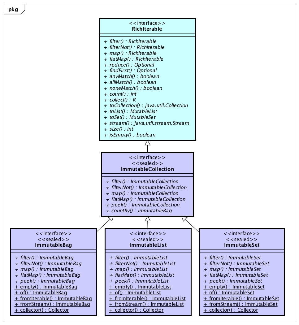 Immutable Collections In Java Using Sealed Types By Donald Raab Javarevisited Medium