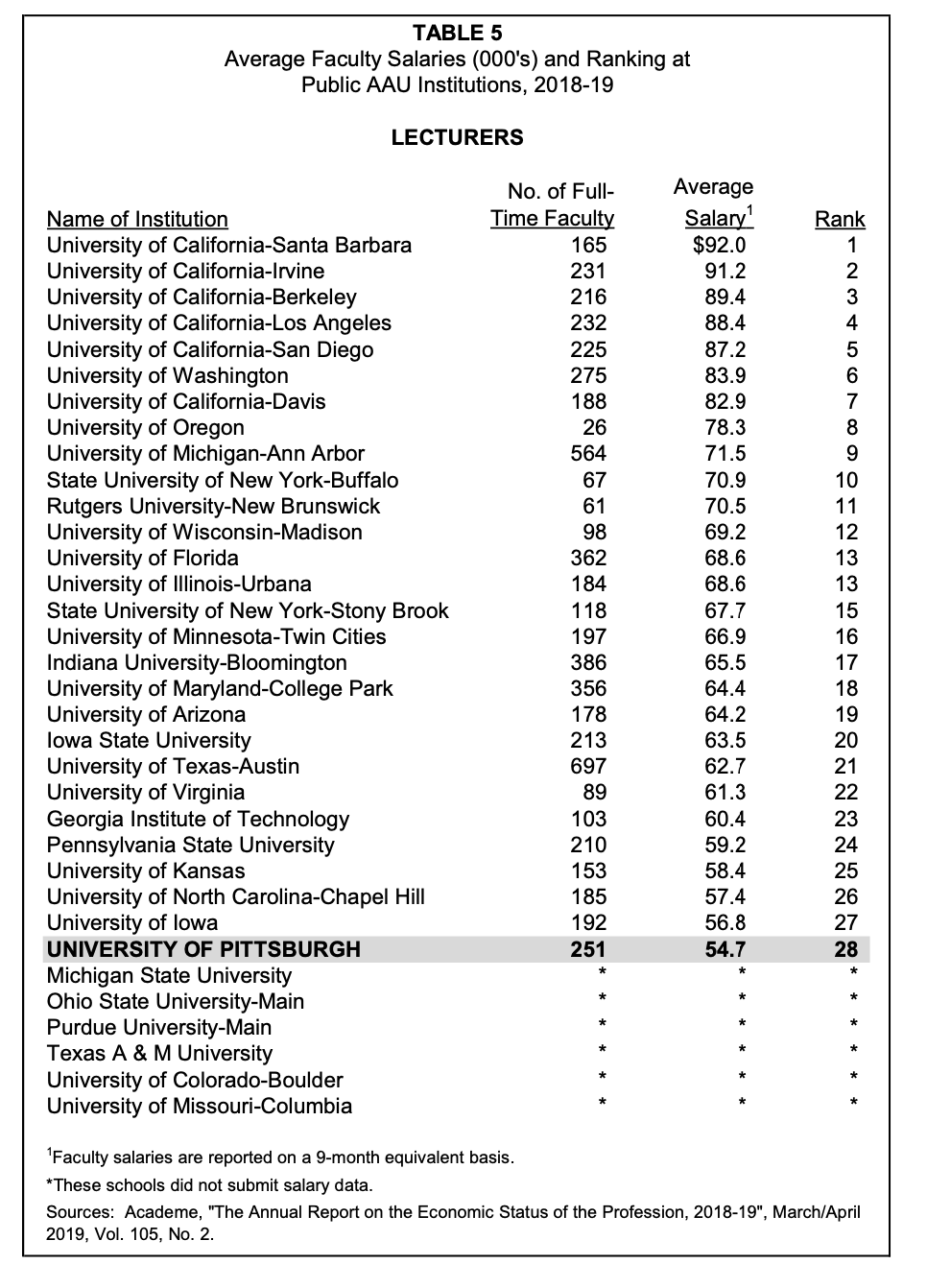 How Well Does The University Of Pittsburgh Pay Non Tenure Track Faculty Updated For 201920 7383