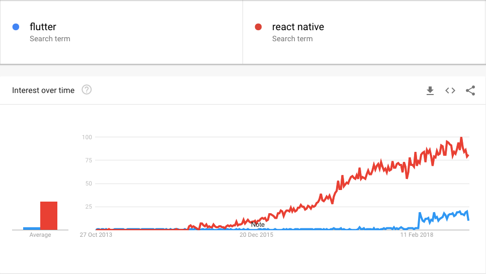 Comparing React Native and Flutter by the numbers | by Mobile Hackers ...