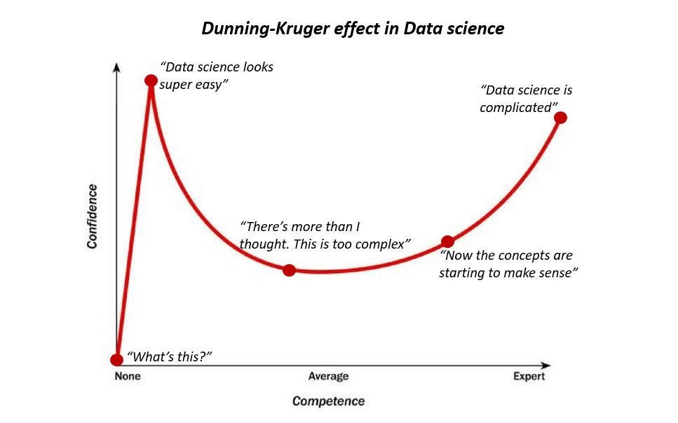 Dunning Kruger Effect Chart