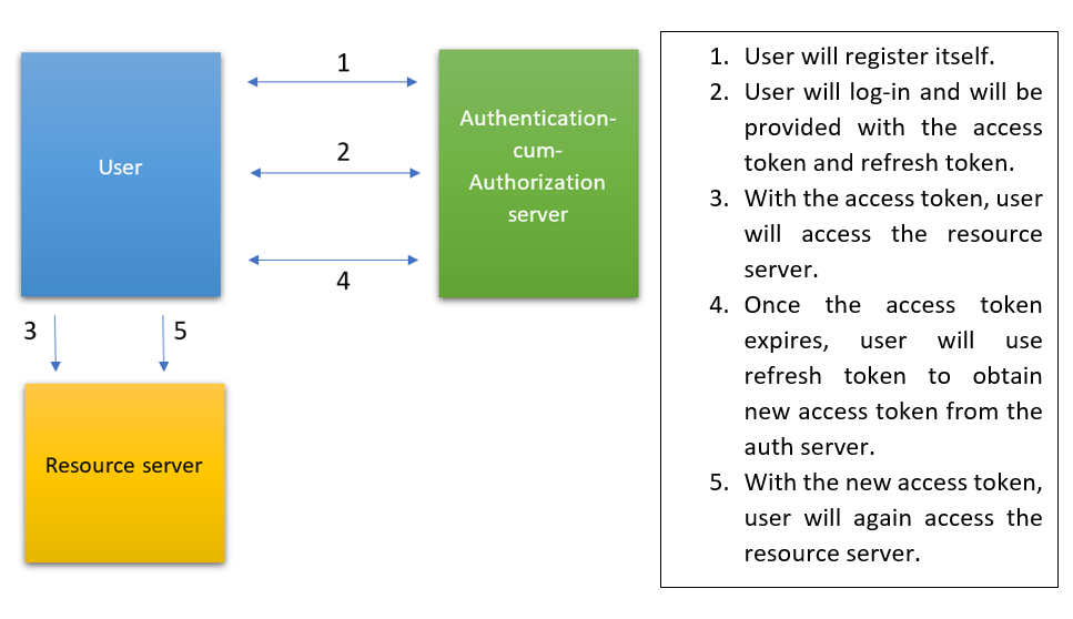 Authentication and Authorization Using JWTs in Node.js | by Souvik Paul |  The Startup | Medium