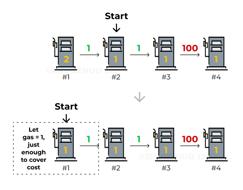 Leetcode #134. Gas Station || Step-by-step Explanation(with graph ...
