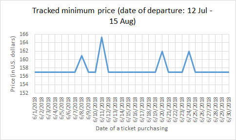 Google Flights Price Chart