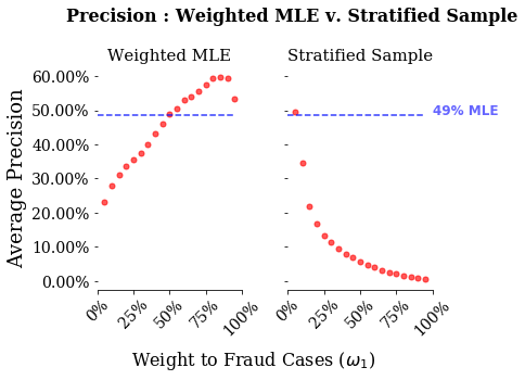 Logistic Regressions And Rare Events By Ryan Louis Stevens Towards Data Science