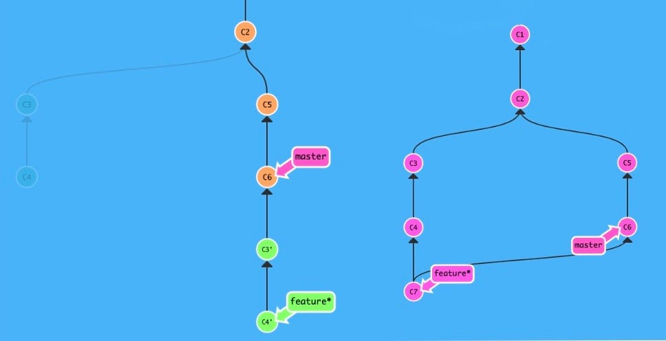 GIT Merge vs Rebase - How and When? | by Dinusha Nandika | Medium