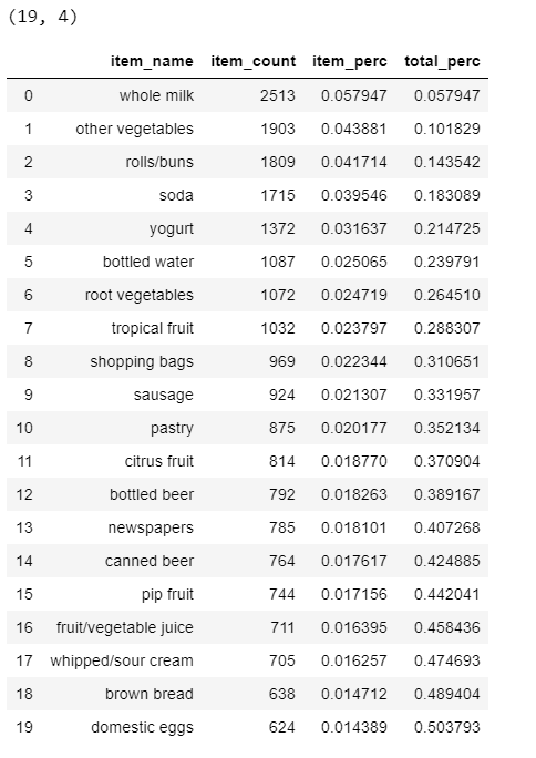 dataset on restaurants to perform market basket analysis