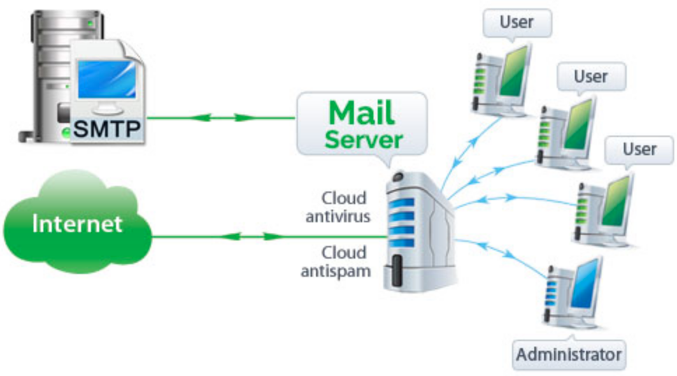Mail Server Deployment issues. | by Tharanga Rajapaksha | Medium