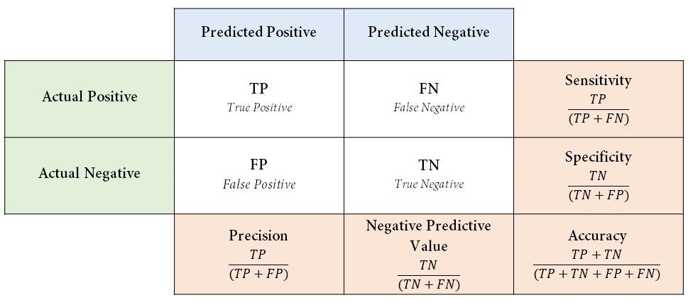 Understanding The Confusion Matrix | By Dany W. | Medium