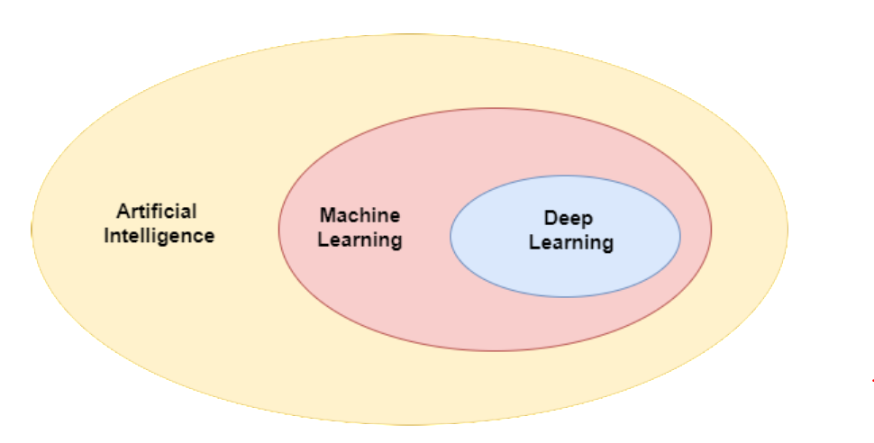 Difference between AI, ML and DL 