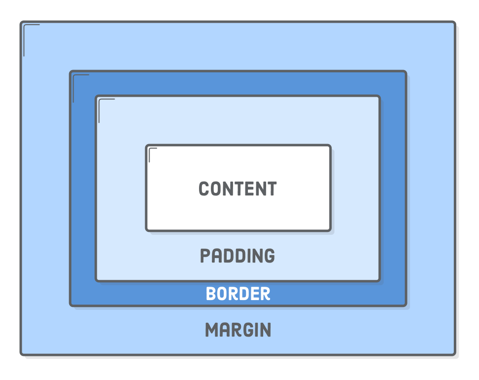 CSS: Box-Model. The 'CSS Box Model” is a set of rules… | by Kudzanayi  Dzvairo | Medium