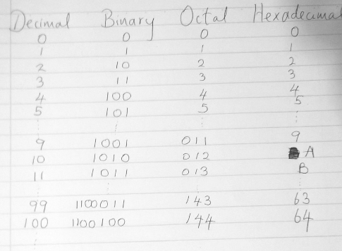 Hex Binary Decimal Chart