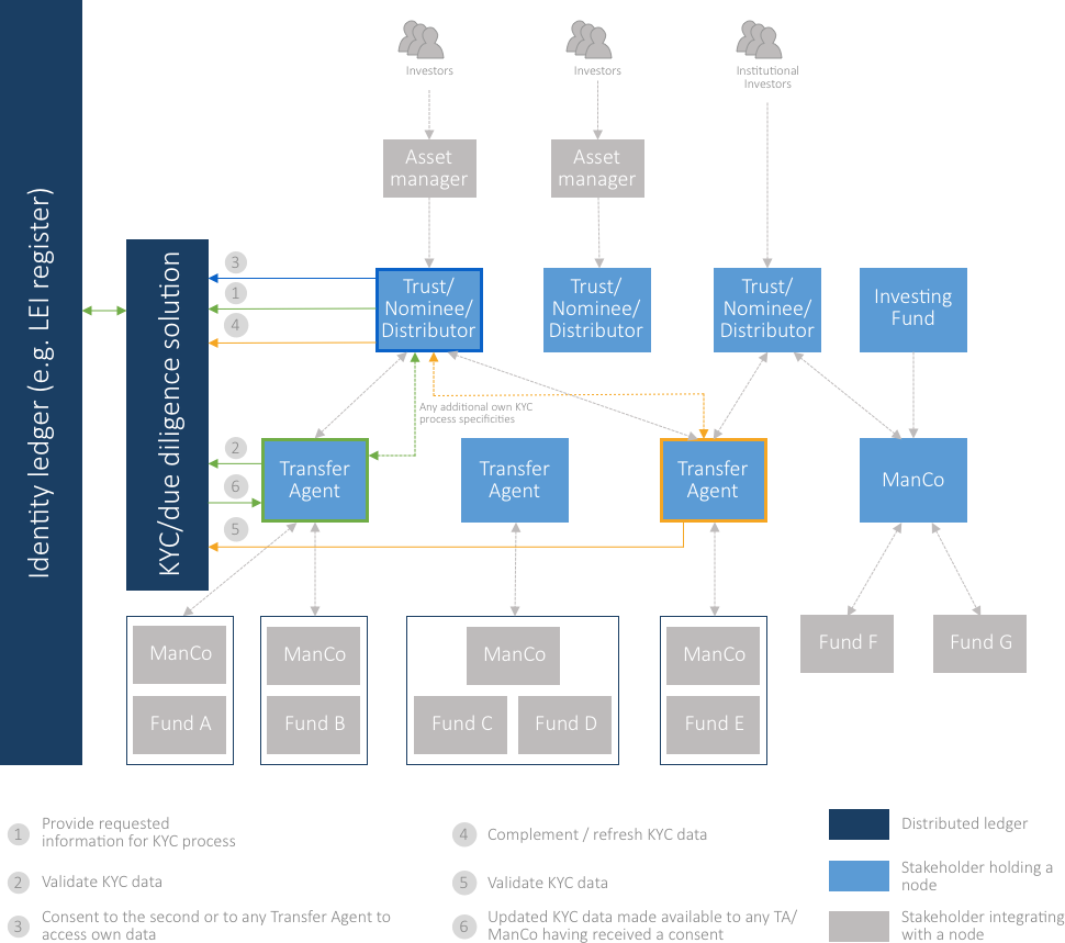 DLT in Capital Markets [2/6] KYC / due diligence use case by ClaudeHenri Convent
