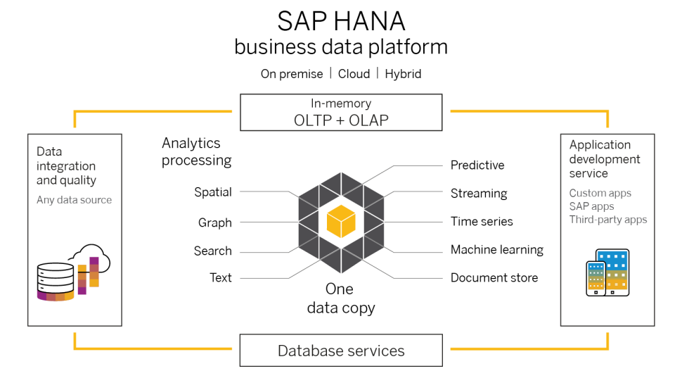 SAP HANA Architecture — Why is it Different from Others [Part 1] | by  SmartPhone Biz Apps | Medium