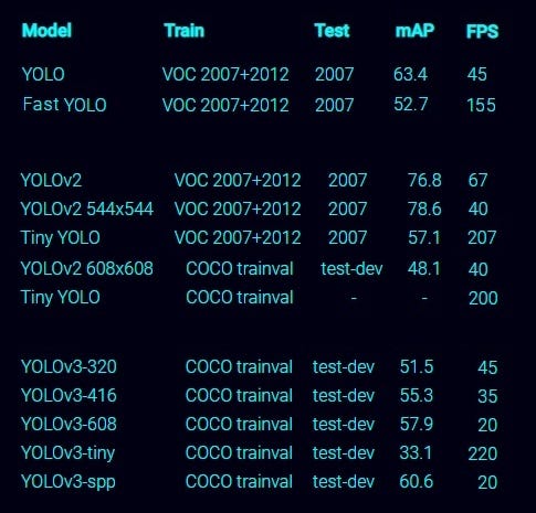 Yolo V4 Or Yolo V5 Or Pp Yolo Which Should I Use Towards Data Science Yolo V4 Or Yolo V5 Or Pp Yolo Which Should I Use Towards Data Science