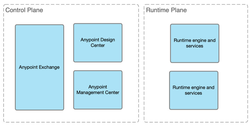 MCIA Notes — Deployment topologies | by Burak Tartan | Medium