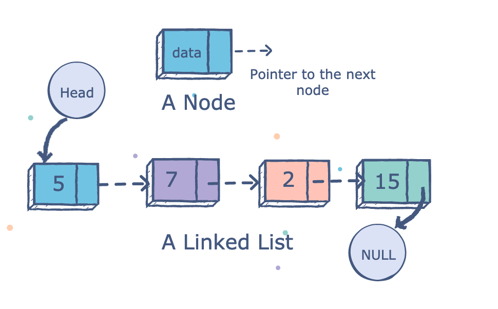 Linked list illusatration. Node has data and a pointer to next node.