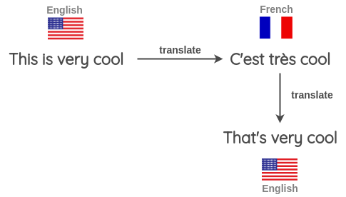 Textual data augmentation with back-translation | by Dmitry Yemelyanov |  Riga Data Science Club | Medium