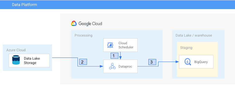 Azure Storage To BigQuery (Part 2) | By Moukhtar Ahmed | Google Cloud ...