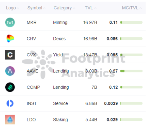 Footprint Analytics — MC/TVL (Feb.12, 2022)