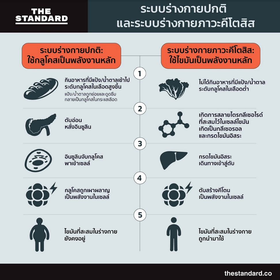 ผลข้างเคียงคีโต