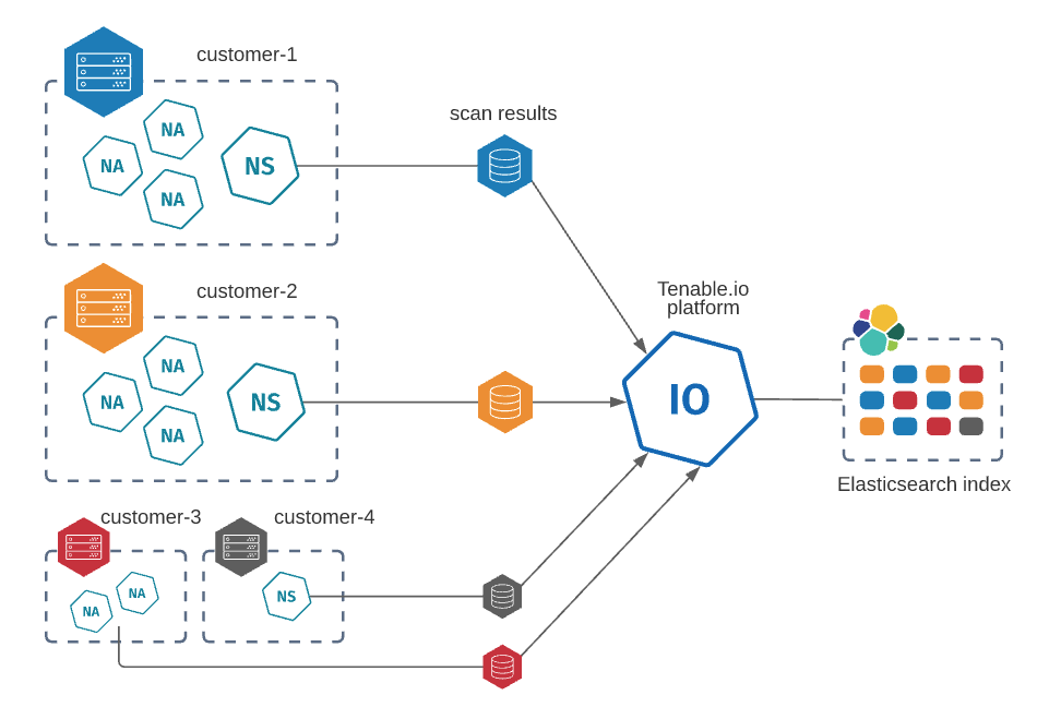 Scaling Tenable.io — From Site to Cell by Alan Ning Tenable