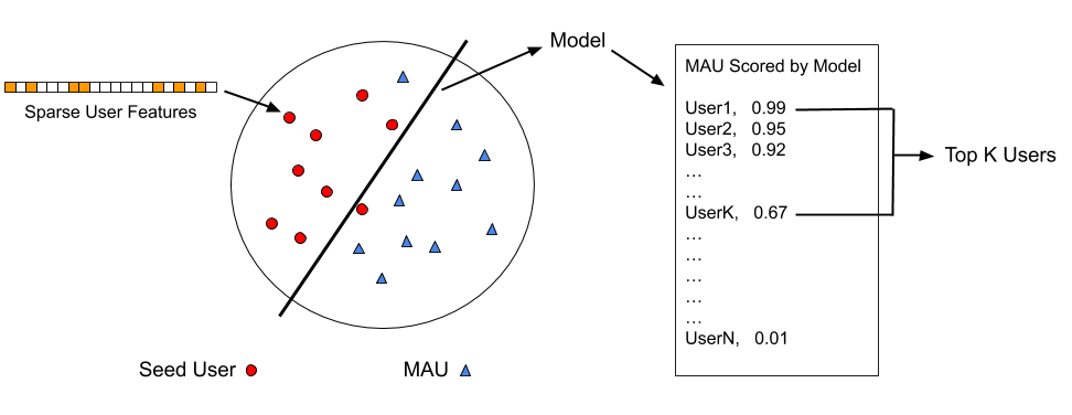 The machine learning behind delivering relevant ads