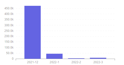 Footprint DeFi 360 — Number of Monthly Txn Value Per Active Address