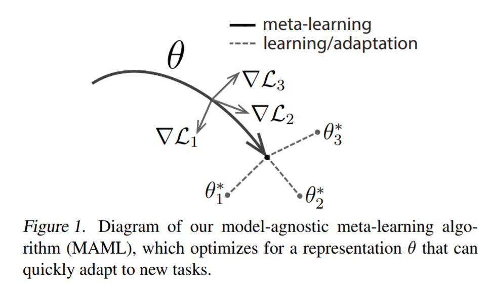 Model Agnostic MetaLearning (MAML) An Intuitive Way by Saket