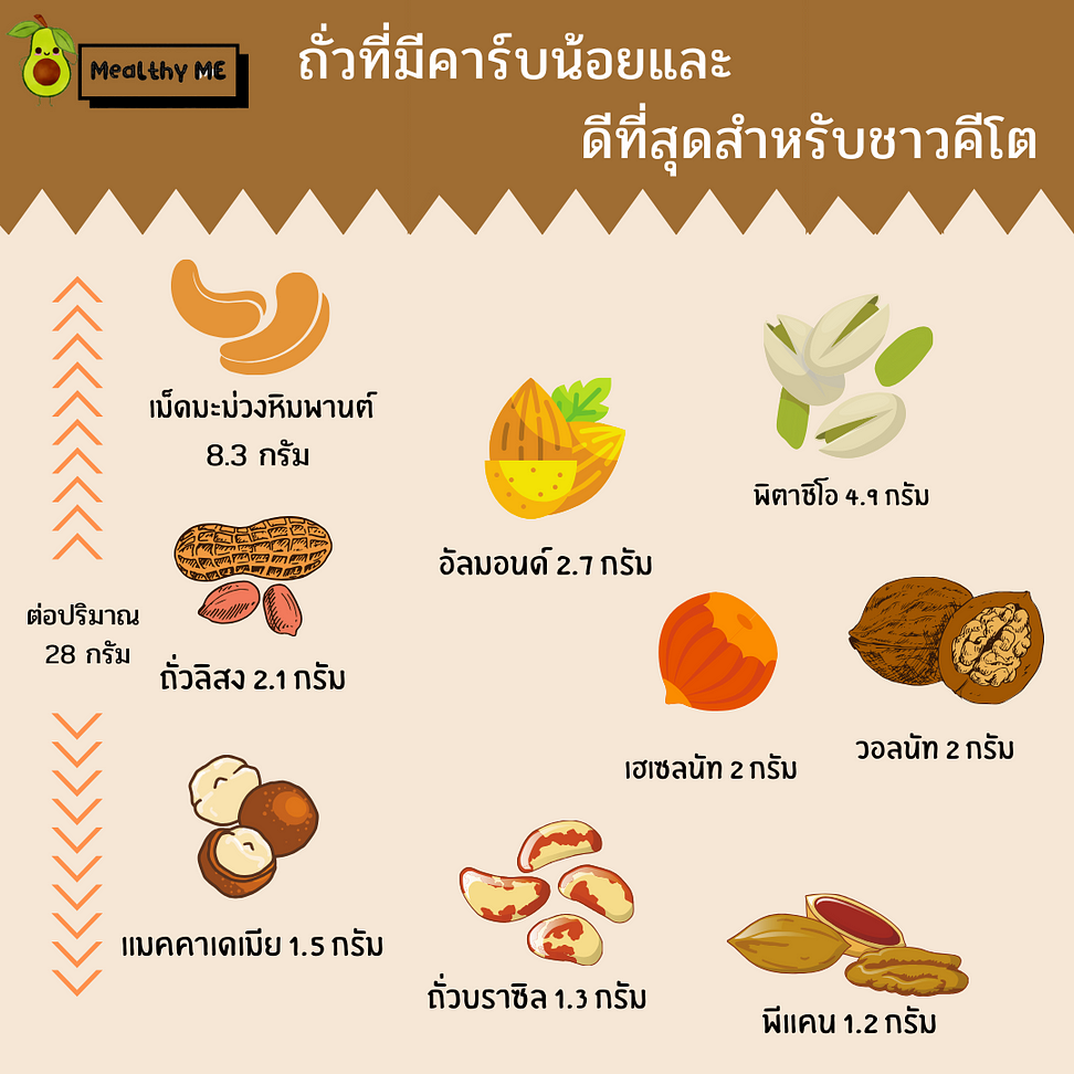 คีโต คืออะไร