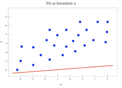 An Introduction to Linear Regression & Gradient Descent | by Caroline ...