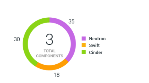 React-Native Donut Pie Chart. with values on sides. | by Swair AQ | Medium