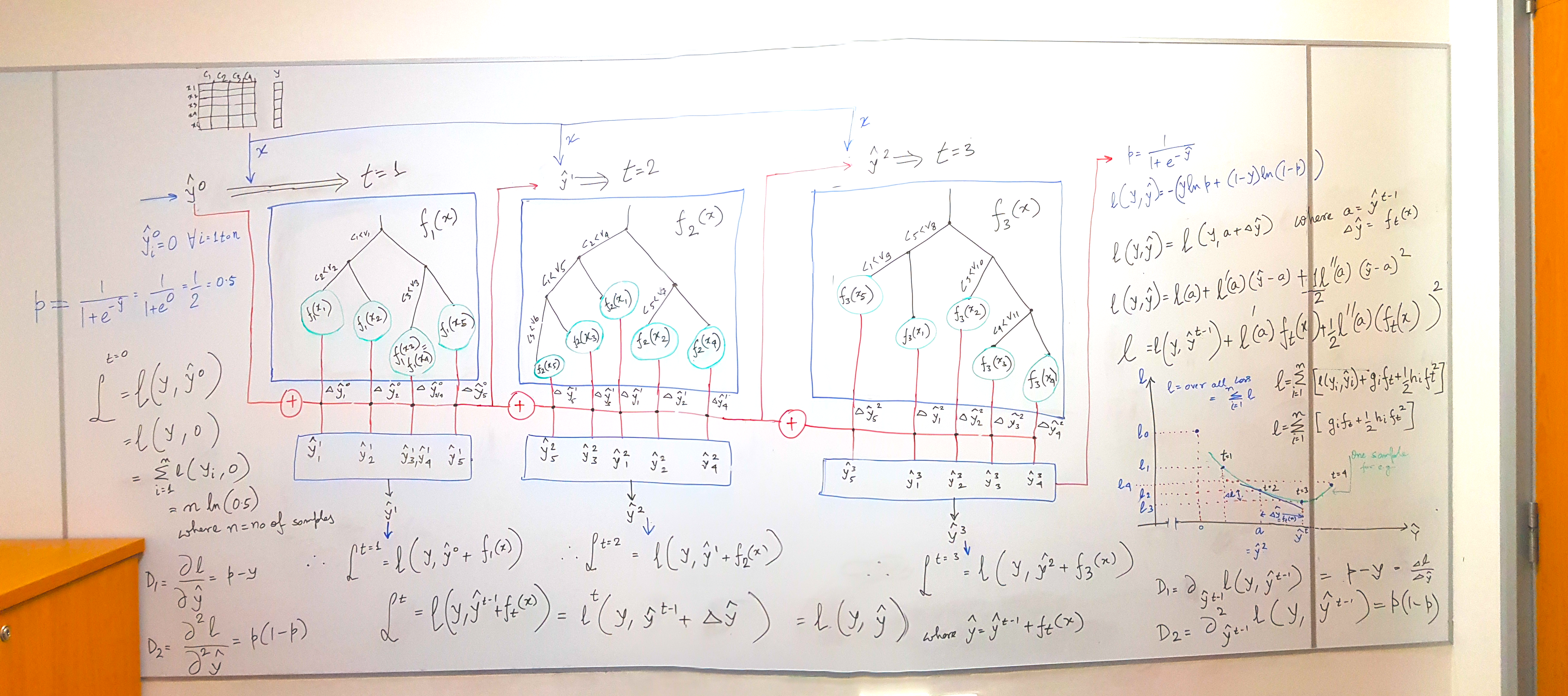 De Mystifying Xgboost Part I Go Under The Hood Of Xgboost To By Deb Towards Data Science