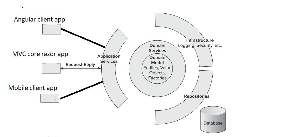 Domain Driven Design (DDD)in Microservice architecture in a nutshell