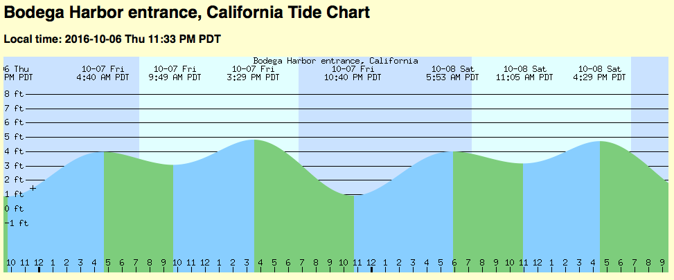 Tomales Bay Tide Chart