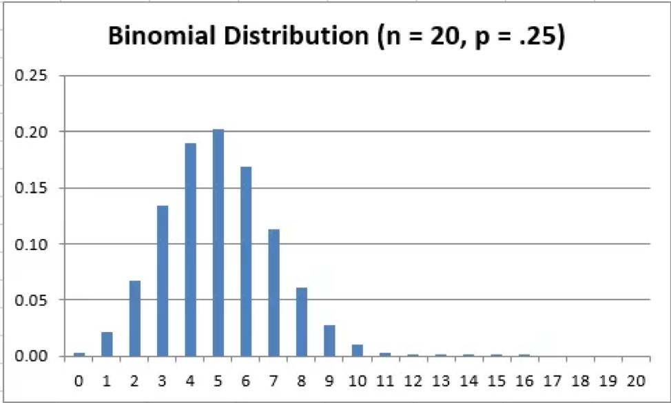 A Breakdown of Binomial Distribution by Kulle Omer Medium