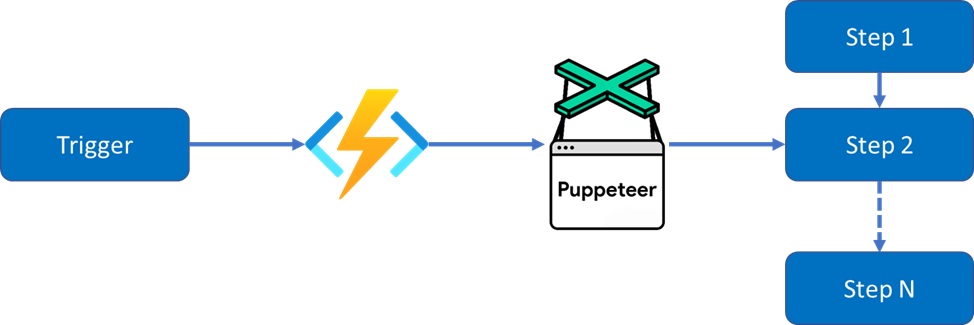 Web Automation by Puppeteer & Azure Functions | by Wilson Yeung | Jan ...