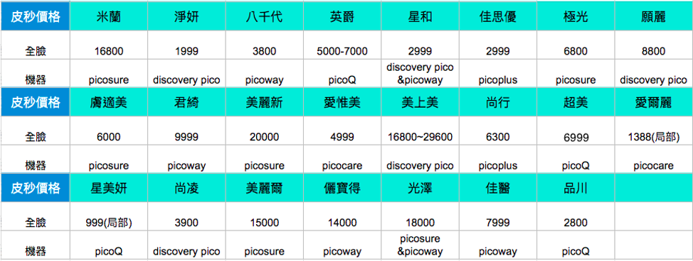 2020台北皮秒雷射價格 25間皮秒雷射診所價位比一比 今年開始皮秒雷射依然是最熱門的去斑去疤及去黑色素手術 大家都在問各大醫美診所的皮 By 小青學姊