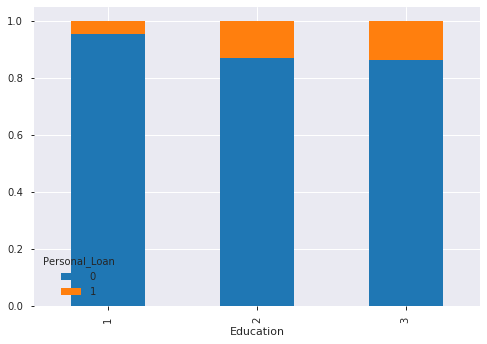Thera Bank Case with univariate as well as bivariate analysis & all the ...