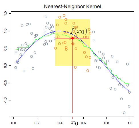 Regression Kernel And Nearest Neighbor Approach By Kushal Vala Towards Data Science